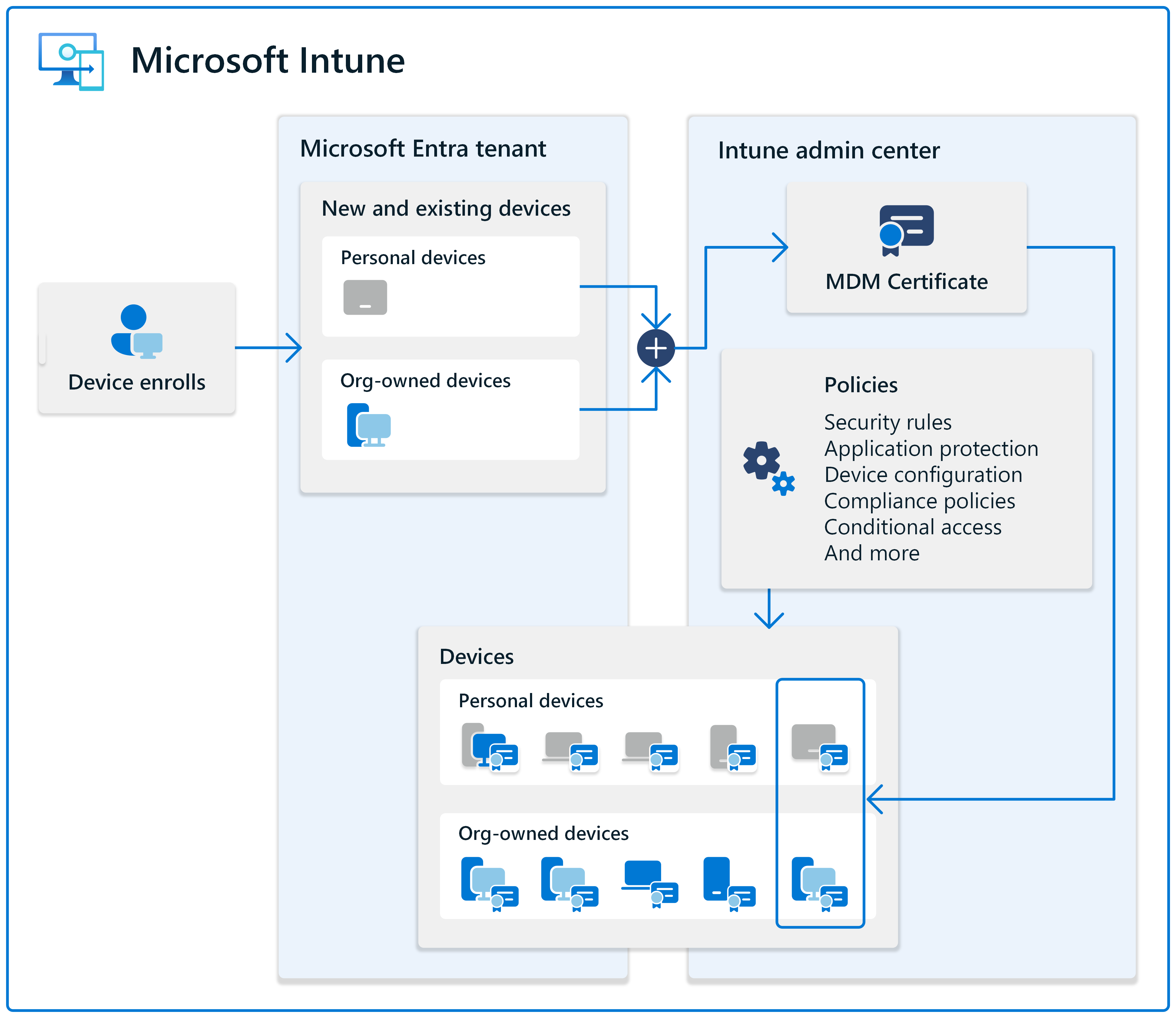 AutoPilot-Diagram-By-Microsoft