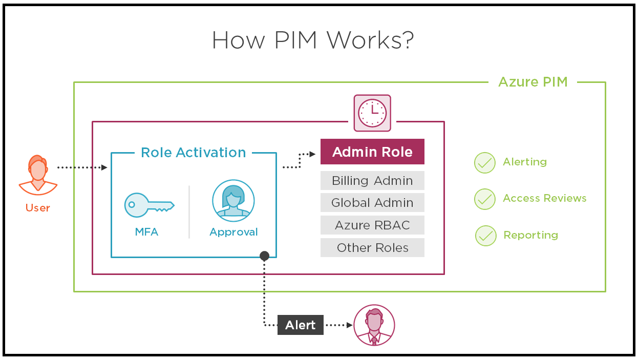 Microsoft-Azure-PIM-2