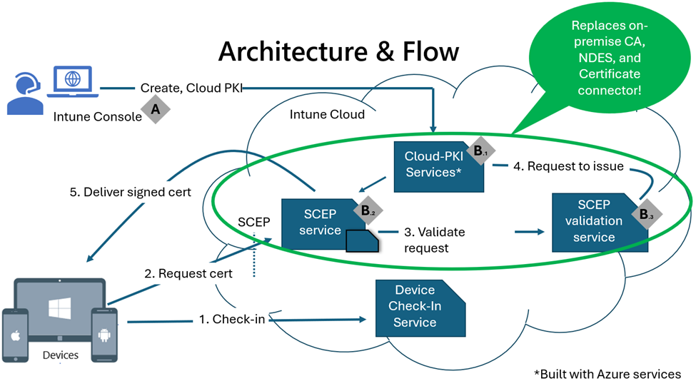 microsoft-cloud-pki-architecture